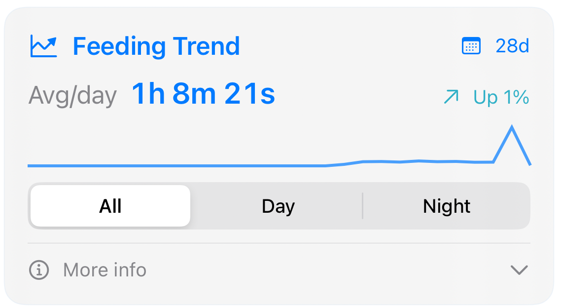 Feeding trend feature